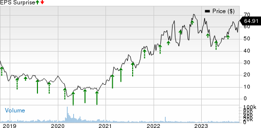 Matador Resources Company Price and EPS Surprise