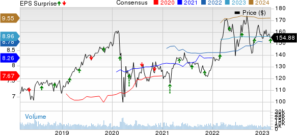 Sempra Energy Price, Consensus and EPS Surprise