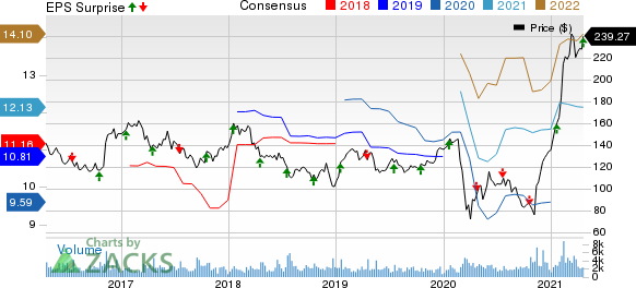 Signature Bank Price, Consensus and EPS Surprise