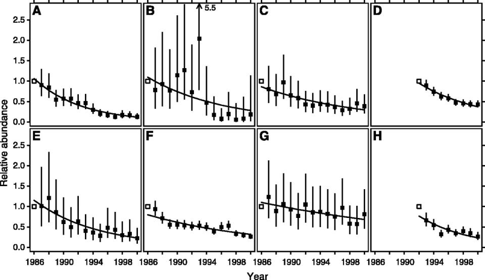 shark declines chart