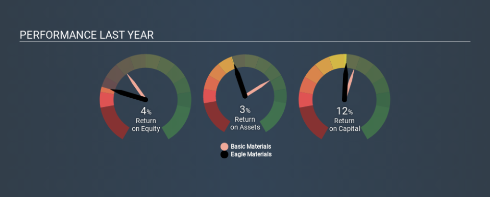 NYSE:EXP Past Revenue and Net Income, December 22nd 2019