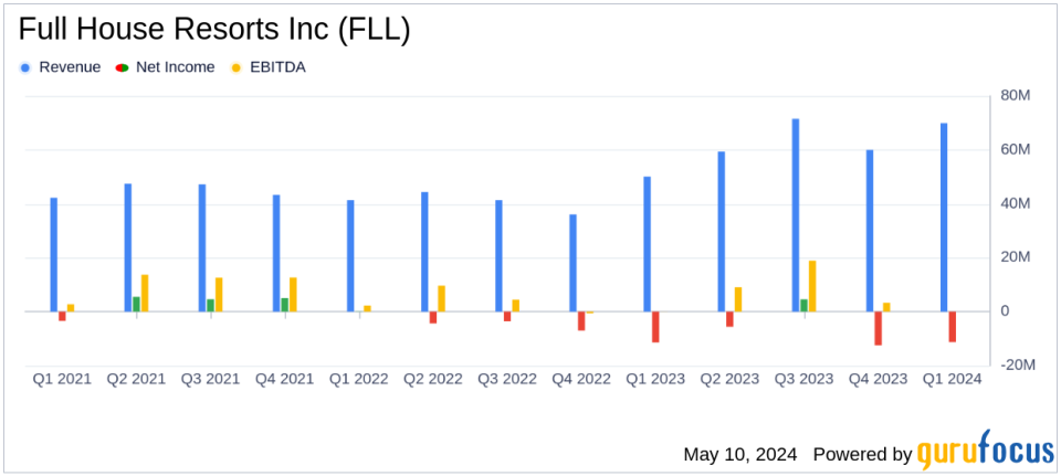 Full House Resorts Inc. (FLL) Q1 Earnings: Misses Revenue Estimates, Reports Widening Losses