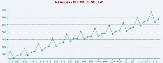 Zacks Investment Research