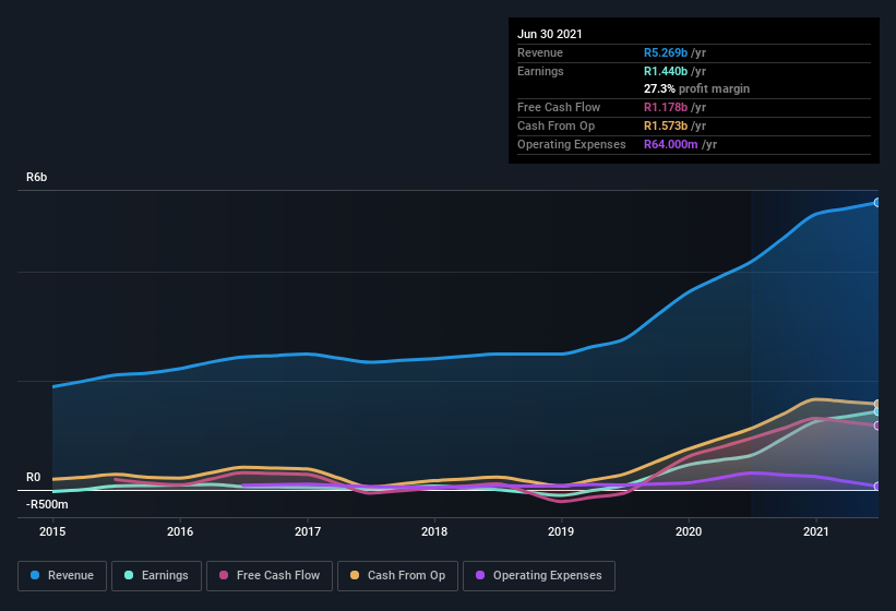 earnings-and-revenue-history