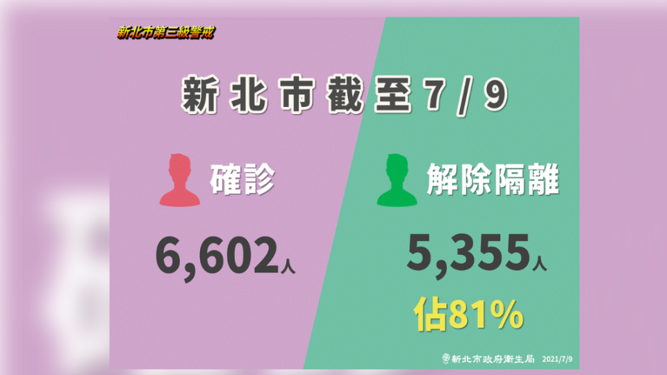 新北市截至7/9確診、解隔離人數。（圖／新北市政府