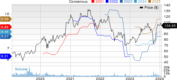 DaVita Inc. Price and Consensus