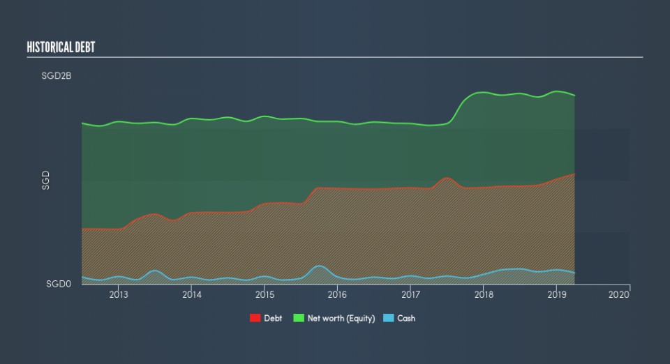 SGX:J85 Historical Debt, May 17th 2019