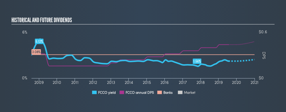 NasdaqCM:FCCO Historical Dividend Yield, July 22nd 2019