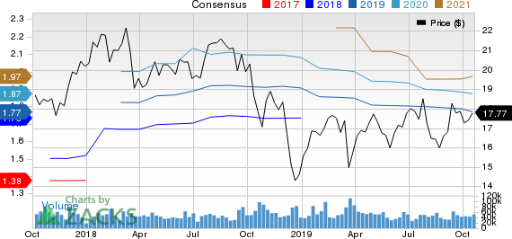 KeyCorp Price and Consensus