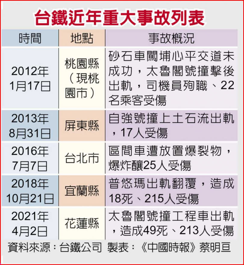 台鐵近年重大事故列表