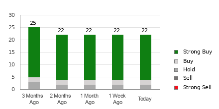 Broker Rating Breakdown Chart for MRVL