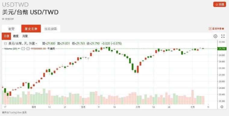 新台幣近期匯率走勢。(圖：鉅亨網)