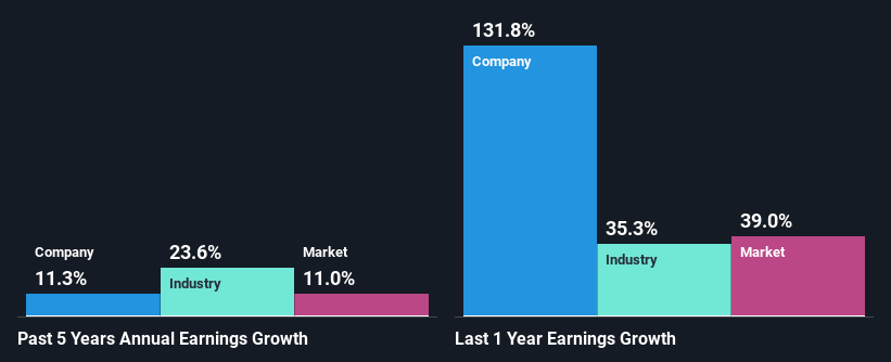 past-earnings-growth