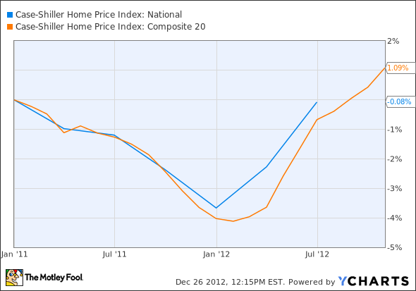 Case-Shiller Home Price Index: National Chart