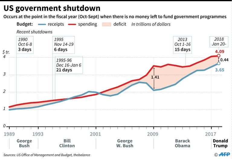 US budgets and government shutdowns since 1989