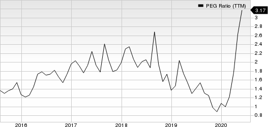 iRobot Corporation PEG Ratio (TTM)