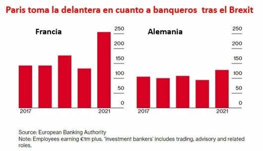 Las consecuencias favorables tras el Brexit para la industria financiera europea