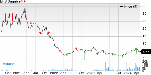 Annexon, Inc. Price and EPS Surprise