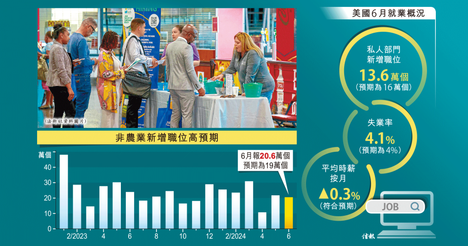 美國6月新增職位中，約四分之三來自政府和醫療保健行業。（法新社資料圖片）