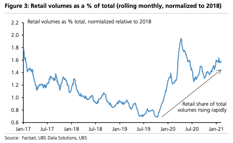 Retail's role in the stock market has exploded this year and the role this investor plays in the market can no longer be ignored. (Source: UBS)