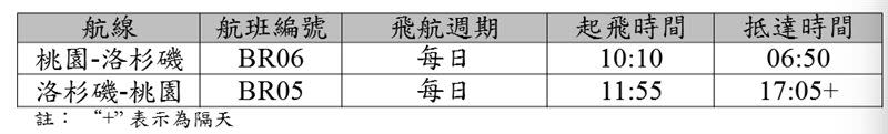 3月27日起，以波音777-300ER機型營運BR06桃園-洛杉磯航班時間及飛航日。（圖／長榮航空提供）