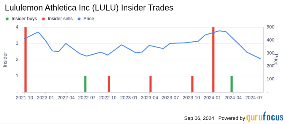 Insider Buying: CEO Calvin McDonald Acquires Shares of Lululemon Athletica Inc (LULU)