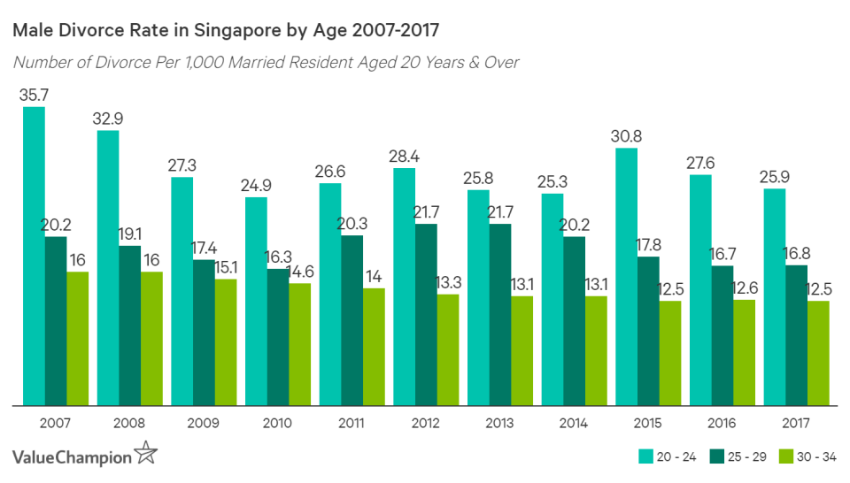 Divorce rate of Singaporean males under the age of 35 has declined by 20-30% since 2007