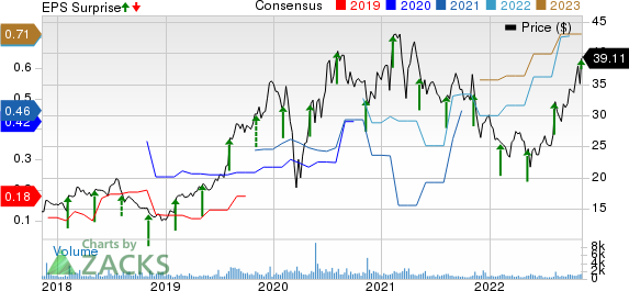 Model N, Inc. Price, Consensus and EPS Surprise