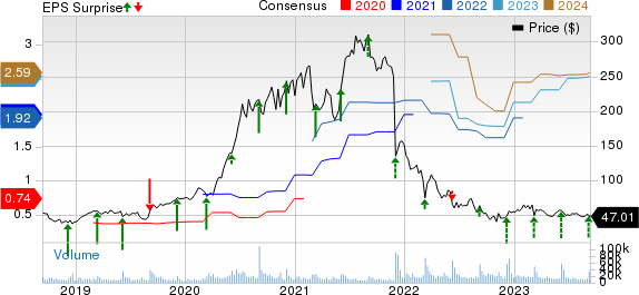 DocuSign Price, Consensus and EPS Surprise