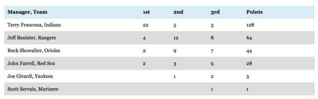 Statliners Awards: AL Manager of the Year Terry Francona