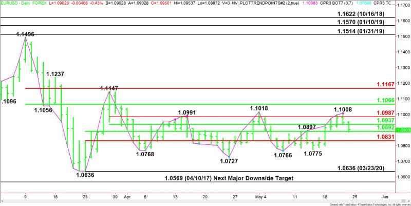 Daily EUR/USD