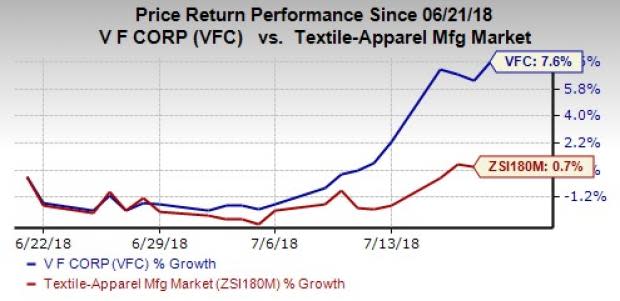 V.F. Corp (VFC) tops earnings and sales estimates for first-quarter fiscal 2019, driven by solid trends at its core brands and contributions from acquisitions.