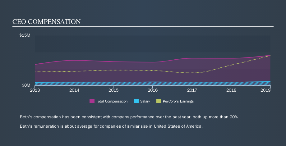 NYSE:KEY CEO Compensation, September 13th 2019