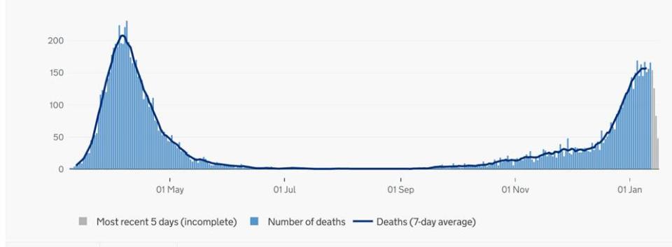 This graph shows the number of London deaths within 28 days of a positive Covid testHandout