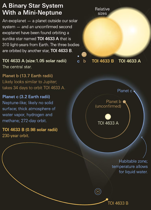 Ένα διάγραμμα που δείχνει το σύστημα TOI 4633 με τα αστέρια και τους πλανήτες του