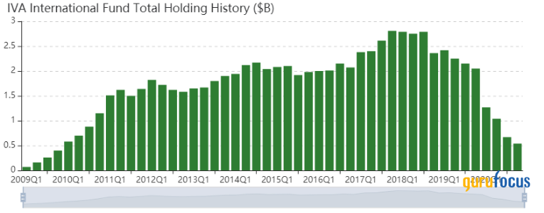 IVA International Fund's Top 5 Trades of the 4th Quarter