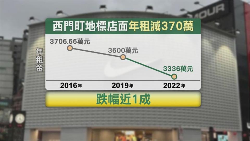 大咖房東降價！　西門町地標店面租金年減370萬