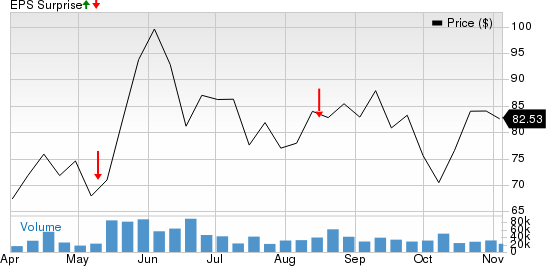 Roblox Corporation Price and EPS Surprise