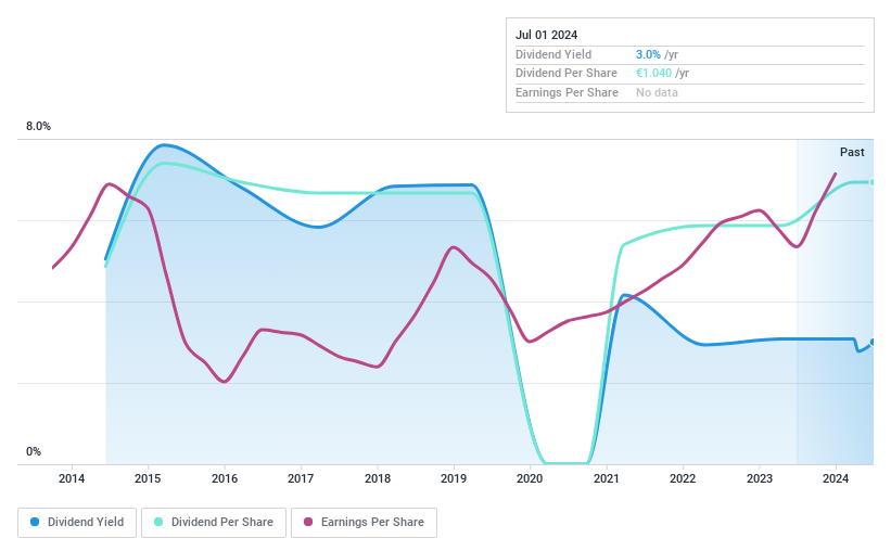 ENXTPA:DKUPL Dividend History as at Jul 2024