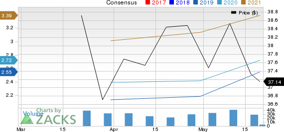 Fox Corporation Price and Consensus