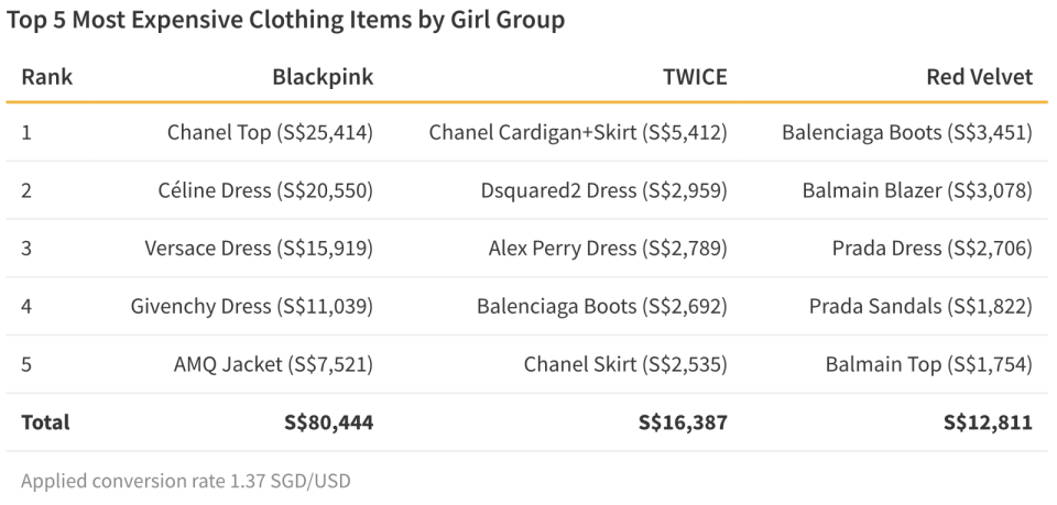 Top 5 Most Expensive Clothing Items by Girl Group