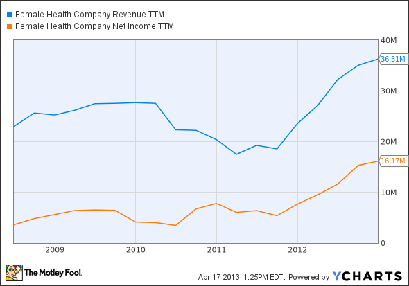 FHCO Revenue TTM Chart