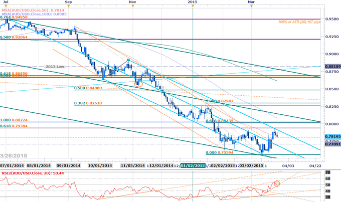 AUDUSD Reversal Scalp- Shorts Favored Sub 7850