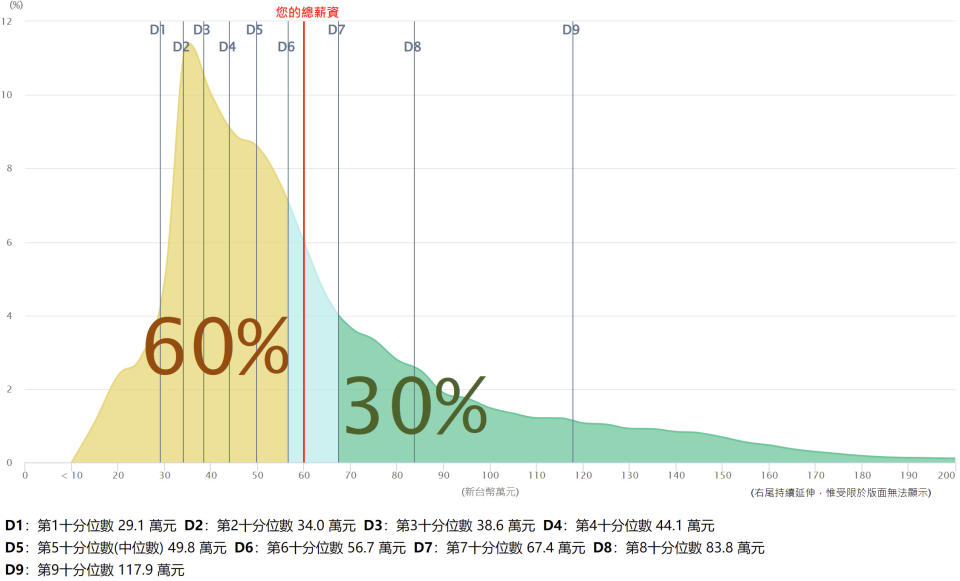 有網友表示「有些人說台灣的工作普遍低薪，很多都領不到3萬」，他因此好奇詢問「月薪5萬在台灣到底有沒有PR60」？po文引發熱議！（圖片來源：薪情平台）