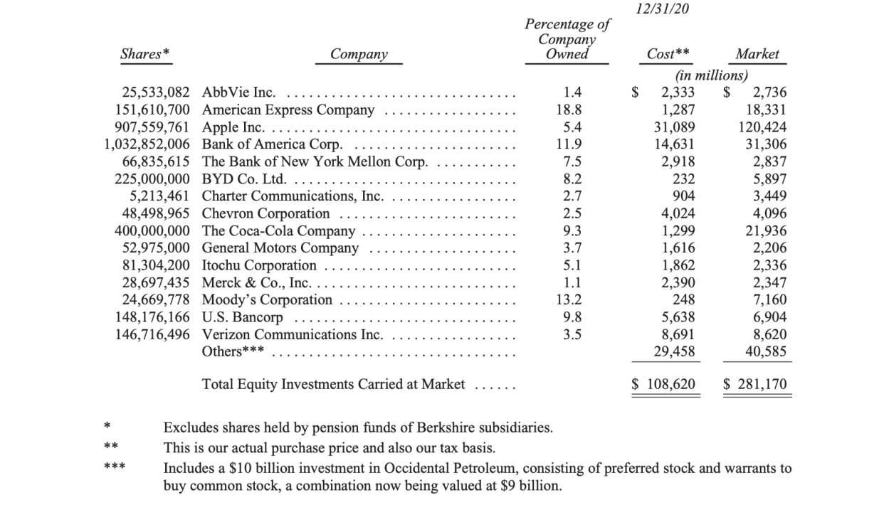 Berkshire Hathaway's 15 largest stock positions. 
