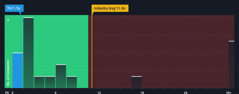 ps-multiple-vs-industry