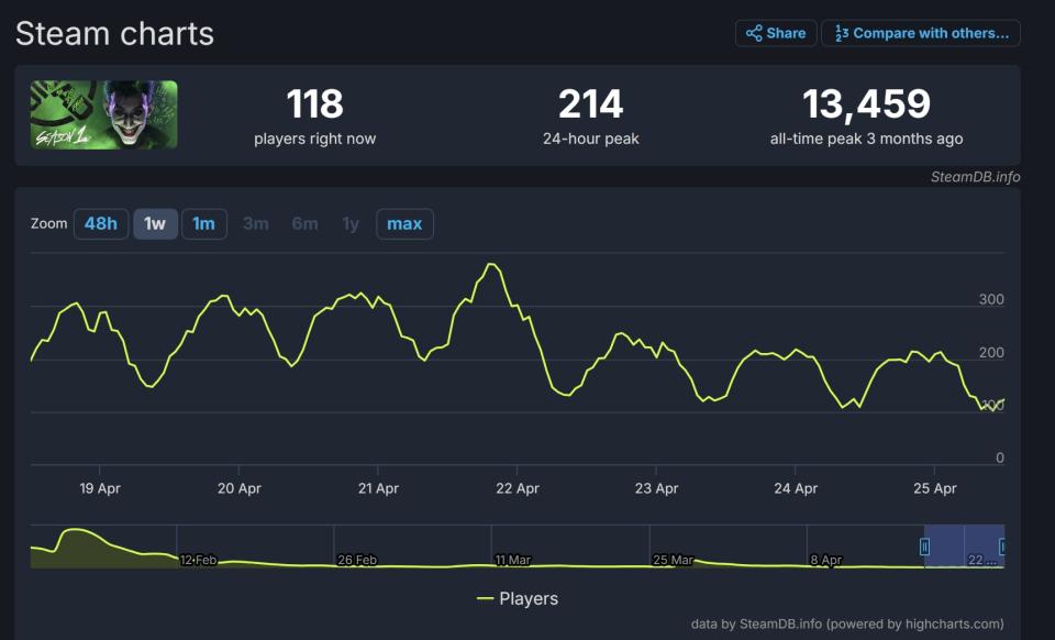 SteamDB report for Suicide Squad: Kill the Justice League's concurrent player base