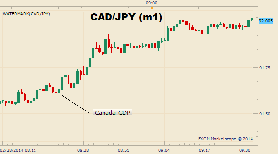 Canadian_Dollar_Rallies_on_a_0.6_GDP_Revision_for_Q1_Q2_of_2013_body_Picture_1.png, Canadian Dollar Rallies on a 0.6% GDP Revision for Q1, Q2 of 2013