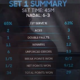 Stats from the first set - Credit: Eurosport