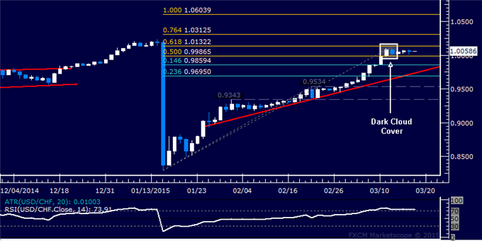 USD/CHF Technical Analysis: Topping Follow-Through Absent 
